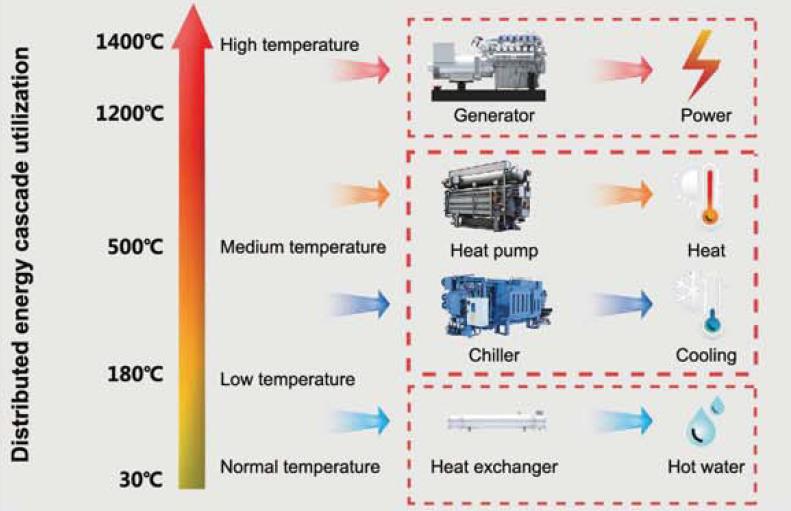 Gas-Cogeneration-distributed-energy-cascade-utilization-ETTES-POWER