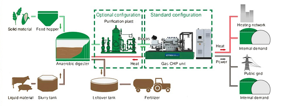 Biogas Generation Combined Heat And Power Chp Unit